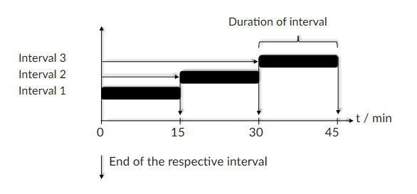AVG over fixed interval (fixed block) AVG over fixed interval (fixed block)