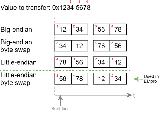 Data types and registers