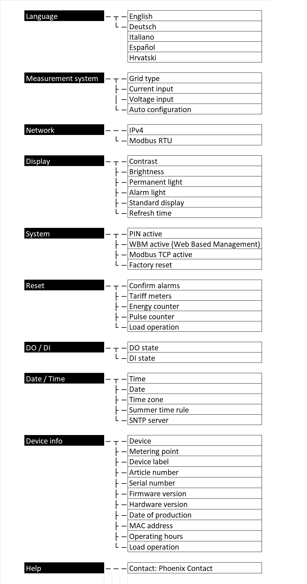 Menu structure on the display